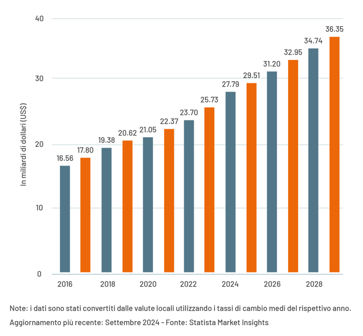 Crescita e valore del mercato globale di Business Intelligence