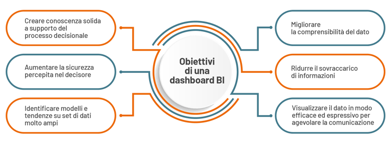 Obiettivi di una dashboard BI