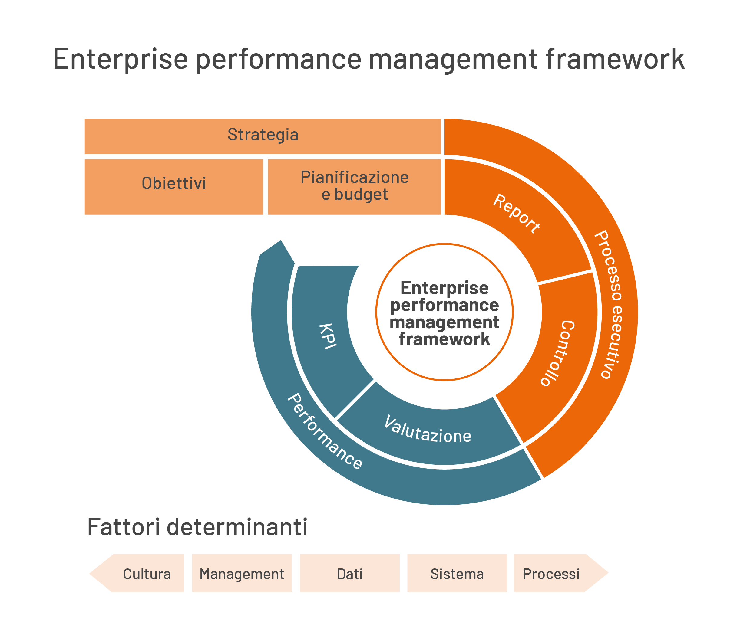 Epm Process Enterprise performance management (EPM), cos'è e applicazioni