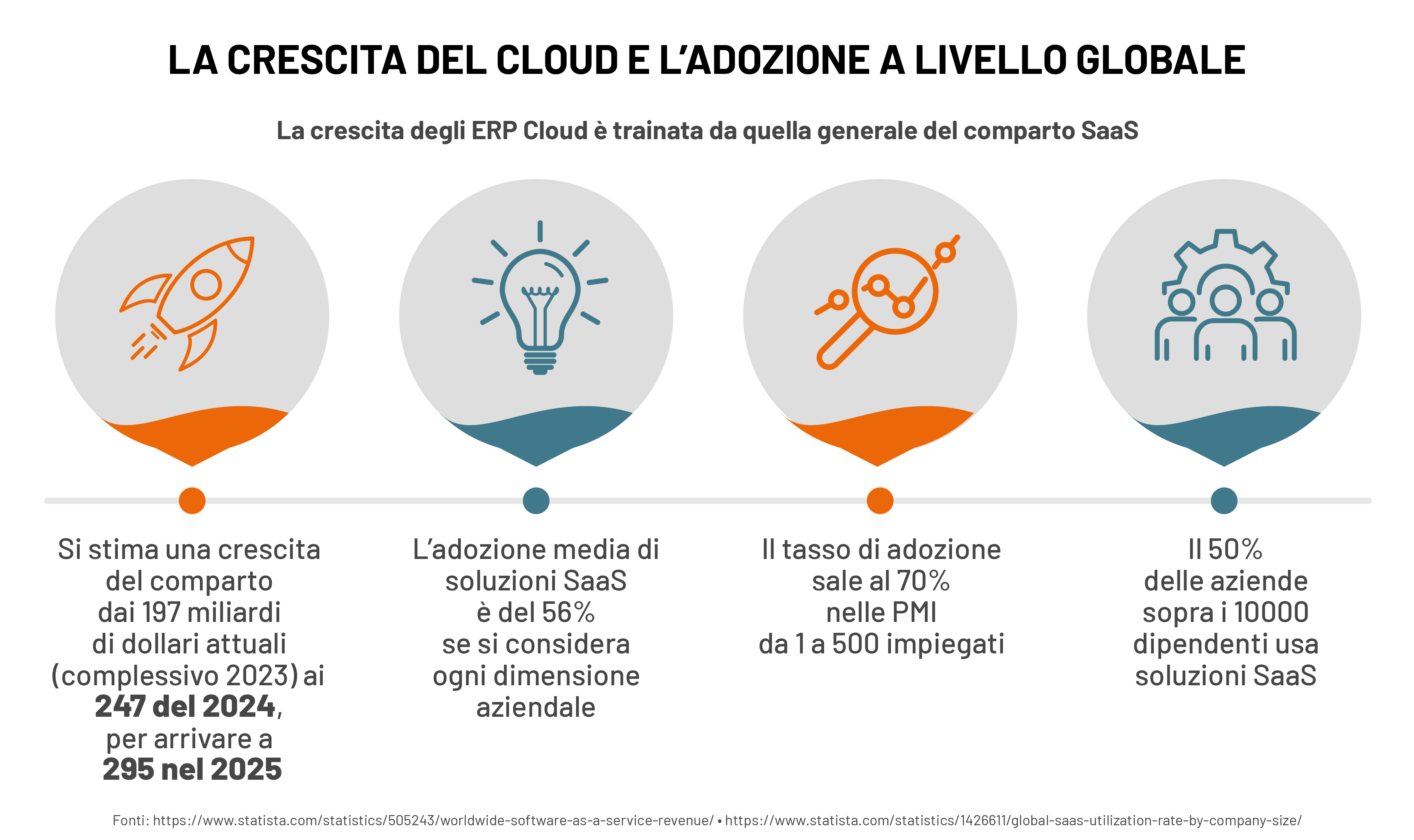 La crescita del Cloud e l’adozione a livello globale