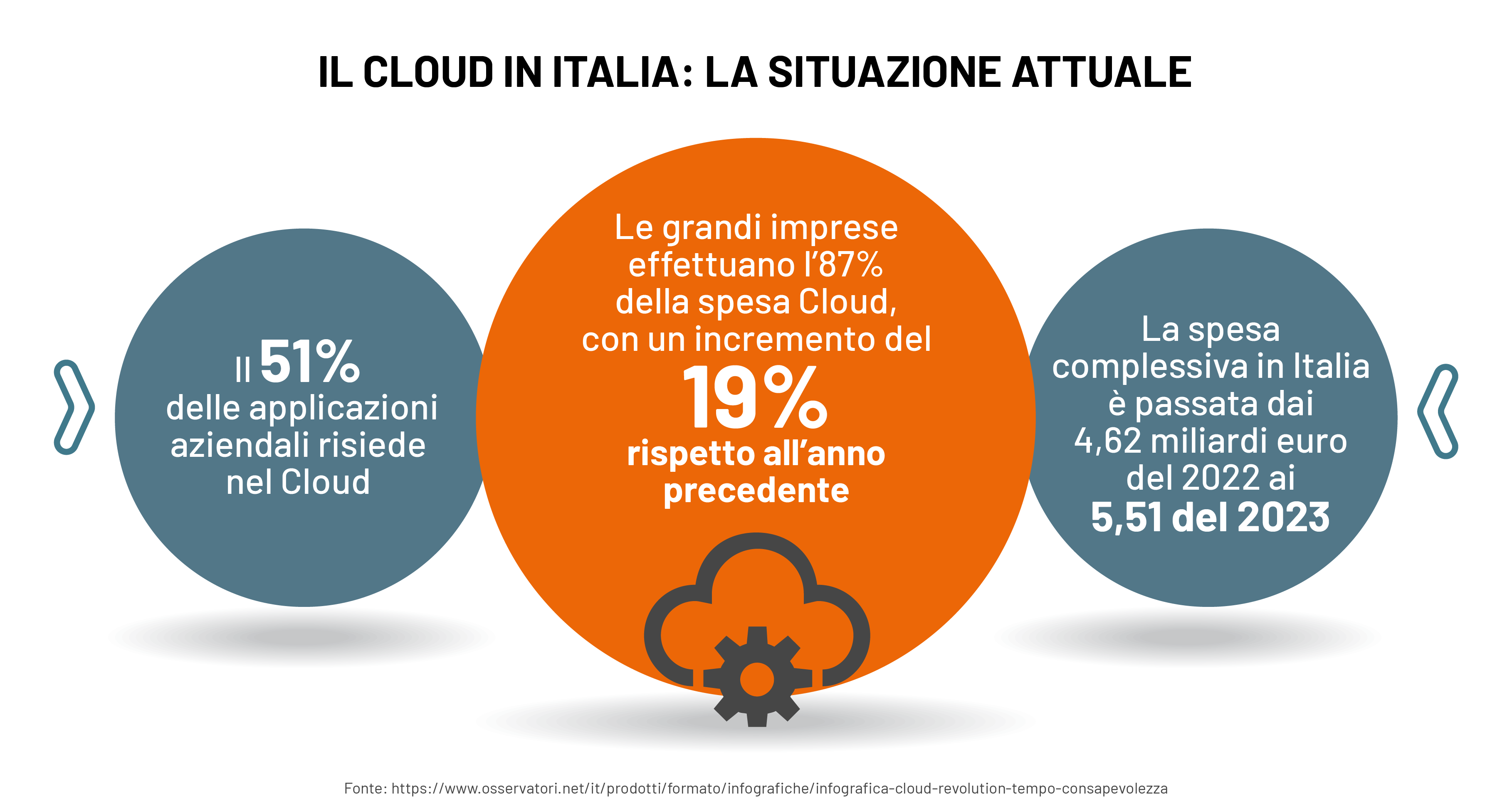 Il Cloud in Italia: la situazione attuale